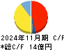テクミラホールディングス キャッシュフロー計算書 2024年11月期