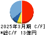豆蔵デジタルホールディングス キャッシュフロー計算書 2025年3月期 豆蔵デジタルホールディングス キャッシュフロー計算書 2025年3月期