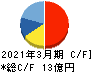 ウェルビー キャッシュフロー計算書 2021年3月期