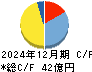 平安レイサービス キャッシュフロー計算書 2024年12月期