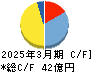 平安レイサービス キャッシュフロー計算書 2025年3月期