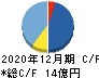 ENECHANGE キャッシュフロー計算書 2020年12月期 ENECHANGE キャッシュフロー計算書 2020年12月期