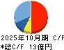 スマレジ キャッシュフロー計算書 2025年10月期