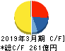 明治海運 キャッシュフロー計算書 2019年3月期 明治海運 キャッシュフロー計算書 2019年3月期