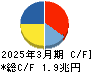 ソフトバンク キャッシュフロー計算書 2025年3月期