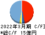 ベネフィットジャパン キャッシュフロー計算書 2022年3月期 ベネフィットジャパン キャッシュフロー計算書 2022年3月期