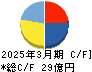 ウィザス キャッシュフロー計算書 2025年3月期 ウィザス キャッシュフロー計算書 2025年3月期