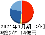 ミサワ キャッシュフロー計算書 2021年1月期 ミサワ キャッシュフロー計算書 2021年1月期