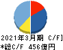 鴻池運輸 キャッシュフロー計算書 2021年3月期 鴻池運輸 キャッシュフロー計算書 2021年3月期