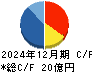 香陵住販 キャッシュフロー計算書 2024年12月期