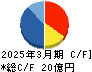 香陵住販 キャッシュフロー計算書 2025年3月期