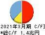 ひろぎんホールディングス キャッシュフロー計算書 2021年3月期 ひろぎんホールディングス キャッシュフロー計算書 2021年3月期