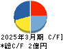 エコミック キャッシュフロー計算書 2025年3月期