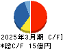 ＧＦＡ キャッシュフロー計算書 2025年3月期