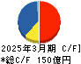沖縄セルラー電話 キャッシュフロー計算書 2025年3月期
