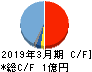 インフォネット キャッシュフロー計算書 2019年3月期 インフォネット キャッシュフロー計算書 2019年3月期