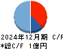 ぷらっとホーム キャッシュフロー計算書 2024年12月期