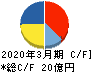 セレンディップ・ホールディングス キャッシュフロー計算書 2020年3月期