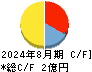 ＡＬｉＮＫインターネット キャッシュフロー計算書 2024年8月期