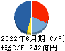 オープンアップグループ キャッシュフロー計算書 2022年6月期 オープンアップグループ キャッシュフロー計算書 2022年6月期