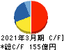 日本コークス工業 キャッシュフロー計算書 2021年3月期