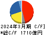 日東電工 キャッシュフロー計算書 2024年3月期