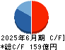 フルヤ金属 キャッシュフロー計算書 2025年6月期