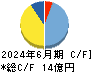 ピエトロ キャッシュフロー計算書 2024年6月期