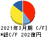 日本瓦斯 キャッシュフロー計算書 2021年3月期 日本瓦斯 キャッシュフロー計算書 2021年3月期