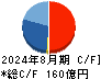 ベイカレント キャッシュフロー計算書 2024年8月期
