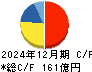 東京都競馬 キャッシュフロー計算書 2024年12月期 東京都競馬 キャッシュフロー計算書 2024年12月期