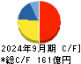 東京都競馬 キャッシュフロー計算書 2024年9月期