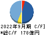 広島ガス キャッシュフロー計算書 2022年9月期