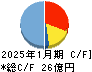 コーセーアールイー キャッシュフロー計算書 2025年1月期
