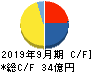 ジャパンベストレスキューシステム キャッシュフロー計算書 2019年9月期 ジャパンベストレスキューシステム キャッシュフロー計算書 2019年9月期