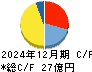 三和油化工業 キャッシュフロー計算書 2024年12月期
