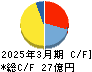 三和油化工業 キャッシュフロー計算書 2025年3月期 三和油化工業 キャッシュフロー計算書 2025年3月期