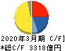 日本電産 キャッシュフロー計算書 2020年3月期