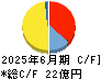 ＢＲＵＮＯ キャッシュフロー計算書 2025年6月期