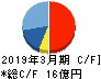 朝日ネット キャッシュフロー計算書 2019年3月期