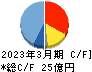 日本フェンオール キャッシュフロー計算書 2023年3月期