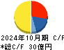 イムラ キャッシュフロー計算書 2024年10月期