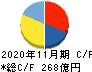 オーエスジー キャッシュフロー計算書 2020年11月期 オーエスジー キャッシュフロー計算書 2020年11月期