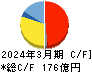MARUWA キャッシュフロー計算書 2024年3月期 MARUWA キャッシュフロー計算書 2024年3月期