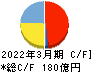 サンフロンティア不動産 キャッシュフロー計算書 2022年3月期 サンフロンティア不動産 キャッシュフロー計算書 2022年3月期