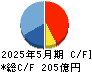 日本国土開発 キャッシュフロー計算書 2025年5月期