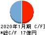 エニグモ キャッシュフロー計算書 2020年1月期 エニグモ キャッシュフロー計算書 2020年1月期