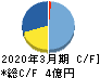 インターワークス キャッシュフロー計算書 2020年3月期 インターワークス キャッシュフロー計算書 2020年3月期