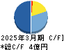 イオレ キャッシュフロー計算書 2025年3月期