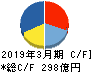 ＭＩＸＩ キャッシュフロー計算書 2019年3月期